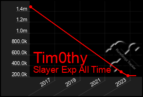 Total Graph of Tim0thy