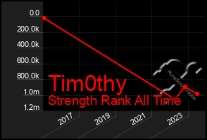 Total Graph of Tim0thy