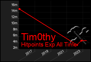 Total Graph of Tim0thy