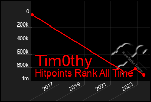 Total Graph of Tim0thy