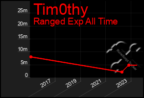 Total Graph of Tim0thy