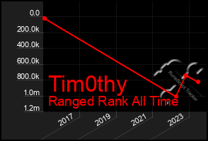 Total Graph of Tim0thy