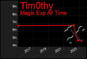 Total Graph of Tim0thy