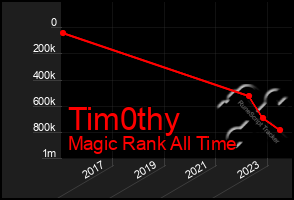 Total Graph of Tim0thy