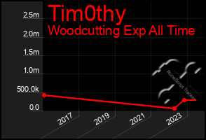 Total Graph of Tim0thy