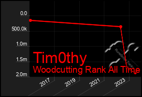 Total Graph of Tim0thy