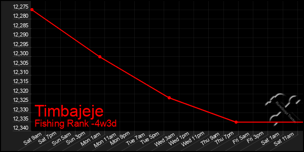 Last 31 Days Graph of Timbajeje
