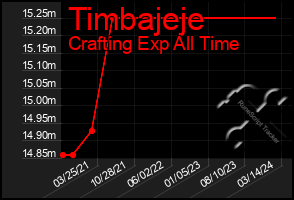 Total Graph of Timbajeje