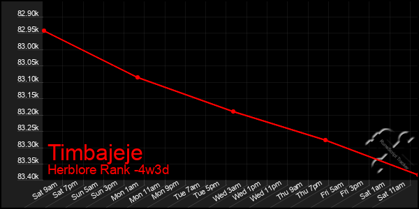 Last 31 Days Graph of Timbajeje
