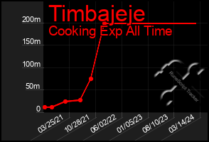 Total Graph of Timbajeje