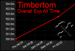 Total Graph of Timbertom