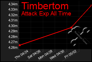 Total Graph of Timbertom