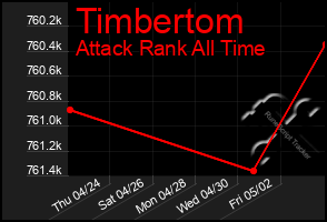 Total Graph of Timbertom
