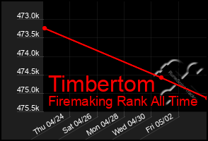 Total Graph of Timbertom