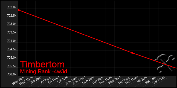 Last 31 Days Graph of Timbertom