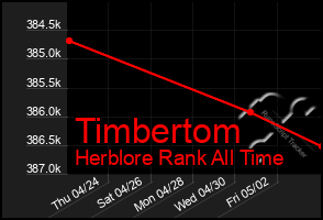 Total Graph of Timbertom