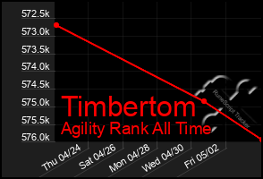 Total Graph of Timbertom