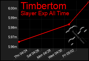 Total Graph of Timbertom