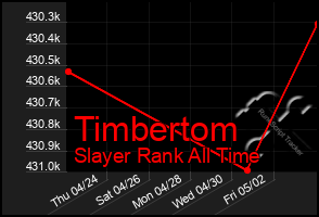 Total Graph of Timbertom