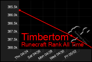 Total Graph of Timbertom