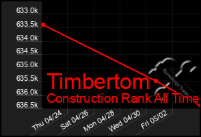 Total Graph of Timbertom