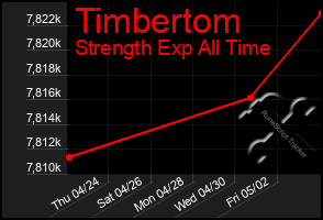 Total Graph of Timbertom