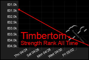 Total Graph of Timbertom