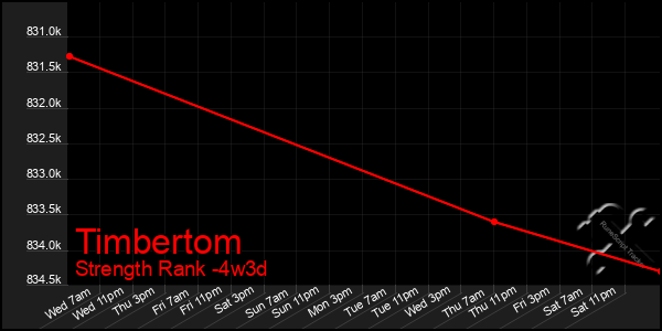 Last 31 Days Graph of Timbertom
