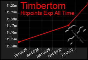 Total Graph of Timbertom