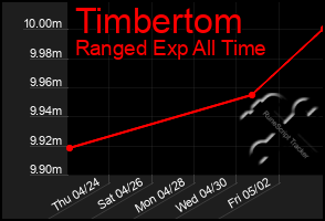 Total Graph of Timbertom