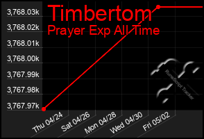 Total Graph of Timbertom