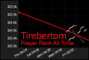 Total Graph of Timbertom