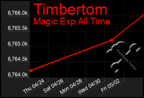 Total Graph of Timbertom