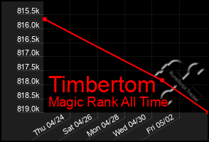 Total Graph of Timbertom