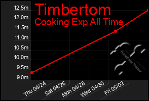 Total Graph of Timbertom