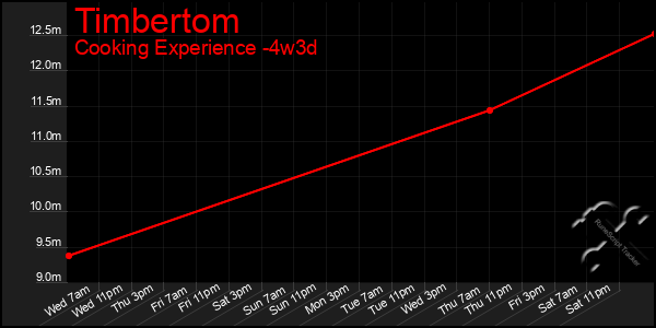 Last 31 Days Graph of Timbertom