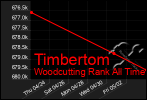 Total Graph of Timbertom
