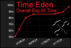 Total Graph of Time Eden