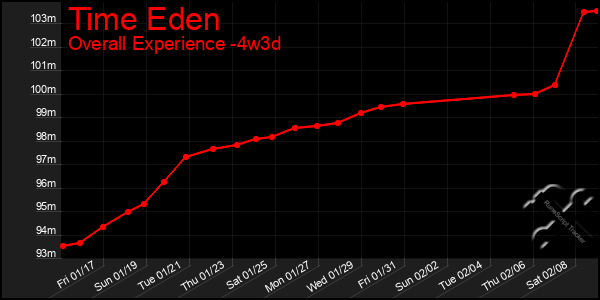 Last 31 Days Graph of Time Eden