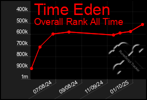 Total Graph of Time Eden