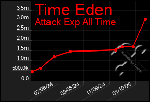 Total Graph of Time Eden