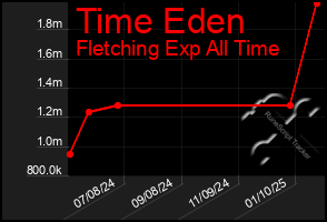 Total Graph of Time Eden