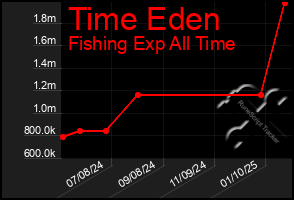 Total Graph of Time Eden