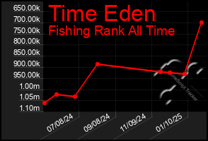 Total Graph of Time Eden