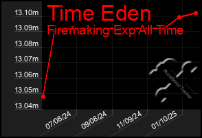 Total Graph of Time Eden