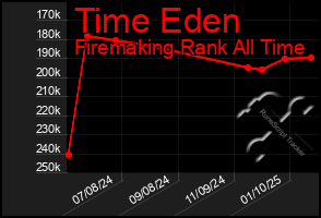 Total Graph of Time Eden