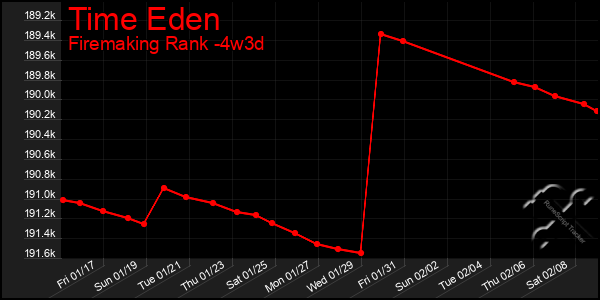 Last 31 Days Graph of Time Eden