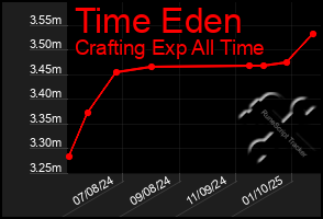 Total Graph of Time Eden