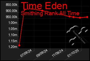 Total Graph of Time Eden