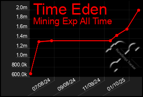 Total Graph of Time Eden